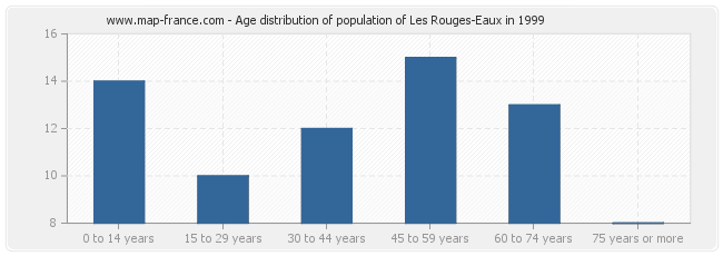 Age distribution of population of Les Rouges-Eaux in 1999